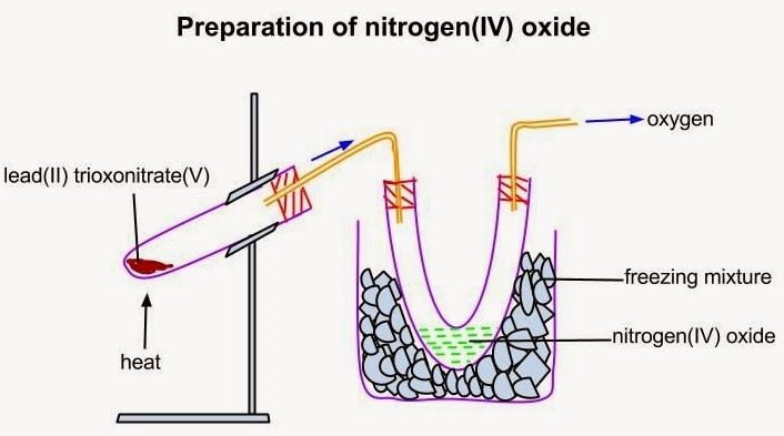 Preparation of Nitrogen (IV) Oxide